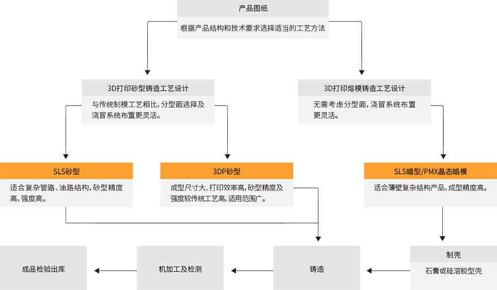 工藝流程